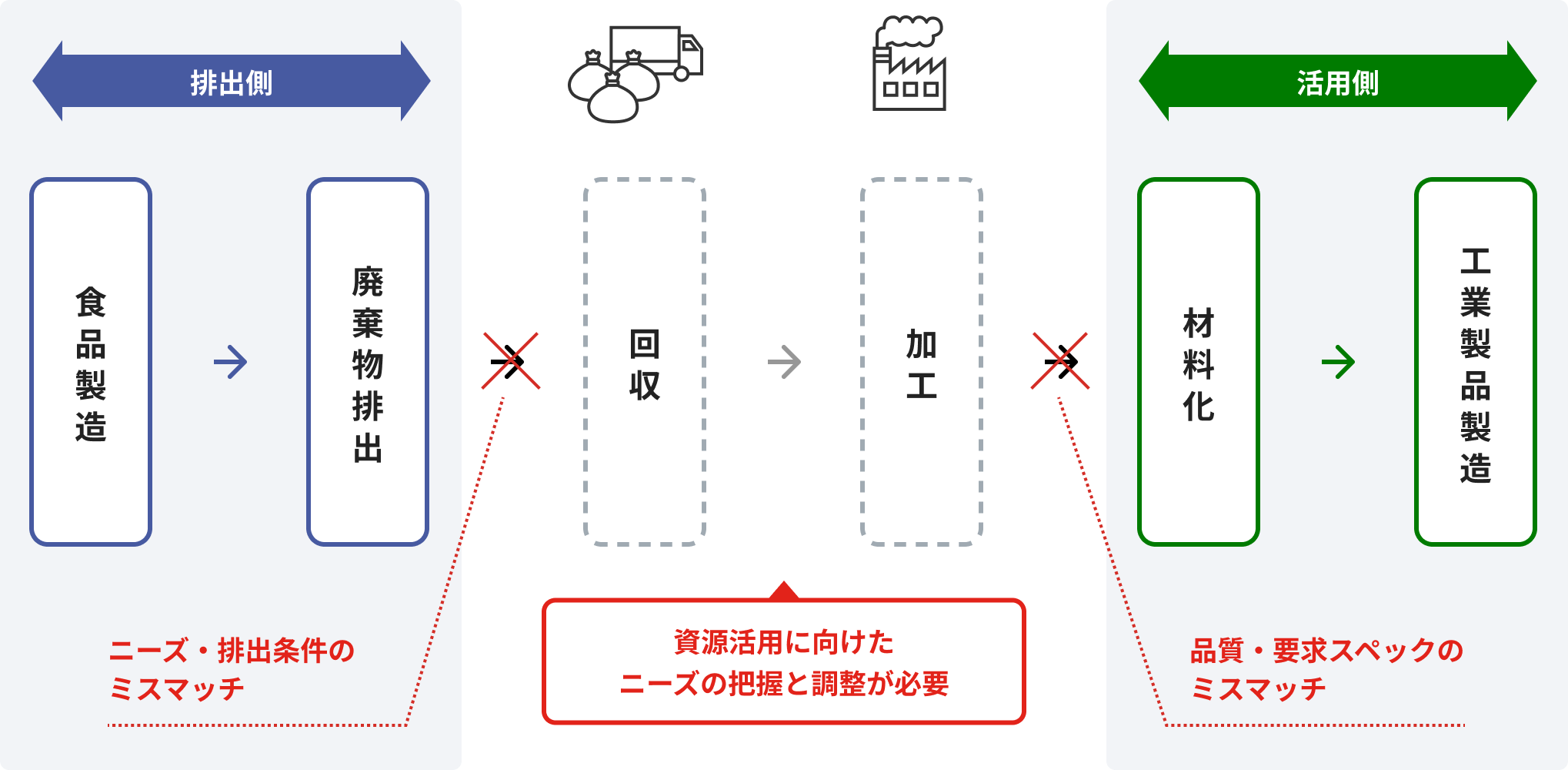 廃棄物由来品の活用におけるサプライチェーンのミスマッチ