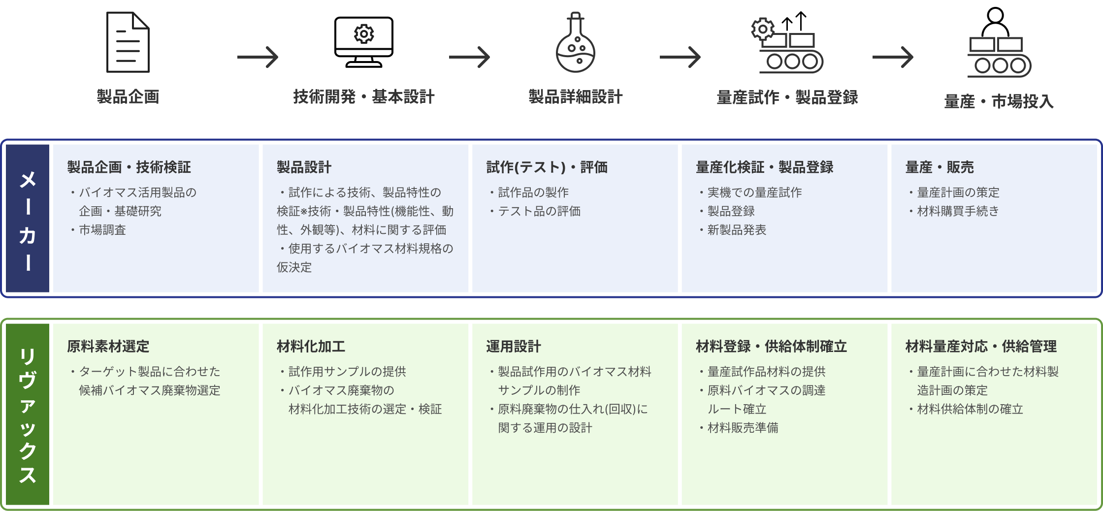 バイオマス活用製品の量産化に向けた共同開発プロセス