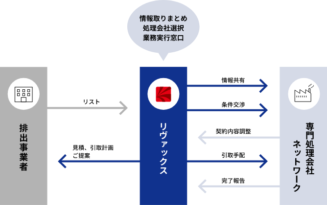 処理サポートのフローの図