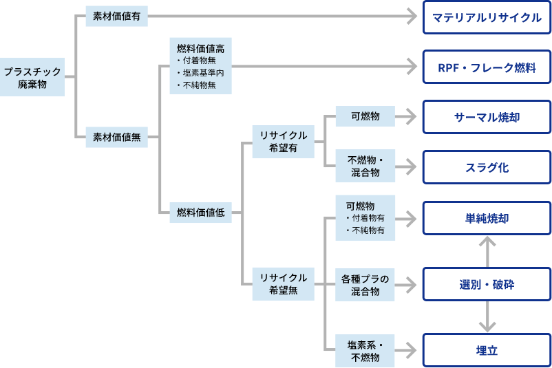 処理方法選定フローの図